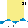 Tide chart for Reaves Point (0.4 mile N), North Carolina on 2021/06/23