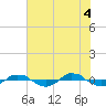 Tide chart for Reaves Point (0.4 mile N), North Carolina on 2021/06/4