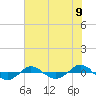 Tide chart for Reaves Point (0.4 mile N), North Carolina on 2021/06/9