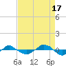 Tide chart for Reaves Point (0.4 mile N), North Carolina on 2021/08/17