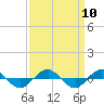 Tide chart for Reaves Point (0.4 mile N), North Carolina on 2021/09/10