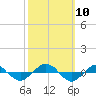 Tide chart for Reaves Point (0.4 mile N), North Carolina on 2021/10/10