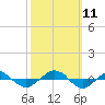 Tide chart for Reaves Point (0.4 mile N), North Carolina on 2021/10/11