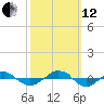 Tide chart for Reaves Point (0.4 mile N), North Carolina on 2021/10/12
