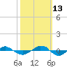 Tide chart for Reaves Point (0.4 mile N), North Carolina on 2021/10/13