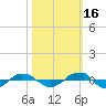 Tide chart for Reaves Point (0.4 mile N), North Carolina on 2021/10/16