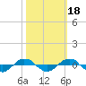Tide chart for Reaves Point (0.4 mile N), North Carolina on 2021/10/18
