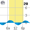 Tide chart for Reaves Point (0.4 mile N), North Carolina on 2021/10/20