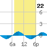 Tide chart for Reaves Point (0.4 mile N), North Carolina on 2021/10/22