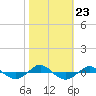 Tide chart for Reaves Point (0.4 mile N), North Carolina on 2021/10/23
