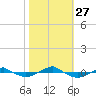 Tide chart for Reaves Point (0.4 mile N), North Carolina on 2021/10/27
