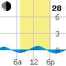 Tide chart for Reaves Point (0.4 mile N), North Carolina on 2021/10/28