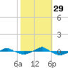 Tide chart for Reaves Point (0.4 mile N), North Carolina on 2021/10/29