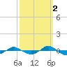 Tide chart for Reaves Point (0.4 mile N), North Carolina on 2021/10/2
