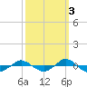 Tide chart for Reaves Point (0.4 mile N), North Carolina on 2021/10/3