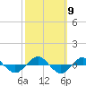 Tide chart for Reaves Point (0.4 mile N), North Carolina on 2021/10/9