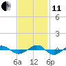 Tide chart for Reaves Point (0.4 mile N), North Carolina on 2021/11/11