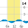 Tide chart for Reaves Point (0.4 mile N), North Carolina on 2021/11/14