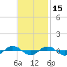 Tide chart for Reaves Point (0.4 mile N), North Carolina on 2021/11/15