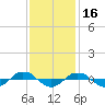 Tide chart for Reaves Point (0.4 mile N), North Carolina on 2021/11/16