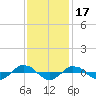 Tide chart for Reaves Point (0.4 mile N), North Carolina on 2021/11/17
