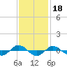 Tide chart for Reaves Point (0.4 mile N), North Carolina on 2021/11/18