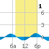 Tide chart for Reaves Point (0.4 mile N), North Carolina on 2021/11/1