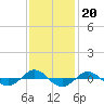 Tide chart for Reaves Point (0.4 mile N), North Carolina on 2021/11/20