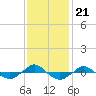 Tide chart for Reaves Point (0.4 mile N), North Carolina on 2021/11/21
