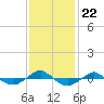 Tide chart for Reaves Point (0.4 mile N), North Carolina on 2021/11/22