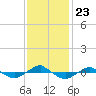 Tide chart for Reaves Point (0.4 mile N), North Carolina on 2021/11/23