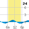 Tide chart for Reaves Point (0.4 mile N), North Carolina on 2021/11/24