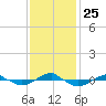 Tide chart for Reaves Point (0.4 mile N), North Carolina on 2021/11/25