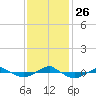 Tide chart for Reaves Point (0.4 mile N), North Carolina on 2021/11/26