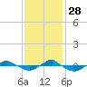Tide chart for Reaves Point (0.4 mile N), North Carolina on 2021/11/28