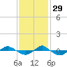 Tide chart for Reaves Point (0.4 mile N), North Carolina on 2021/11/29