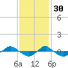 Tide chart for Reaves Point (0.4 mile N), North Carolina on 2021/11/30