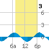 Tide chart for Reaves Point (0.4 mile N), North Carolina on 2021/11/3