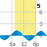 Tide chart for Reaves Point (0.4 mile N), North Carolina on 2021/11/5