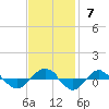 Tide chart for Reaves Point (0.4 mile N), North Carolina on 2021/11/7