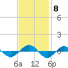 Tide chart for Reaves Point (0.4 mile N), North Carolina on 2021/11/8