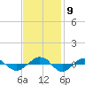 Tide chart for Reaves Point (0.4 mile N), North Carolina on 2021/11/9