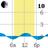 Tide chart for Reaves Point (0.4 mile N), North Carolina on 2021/12/10