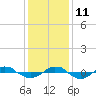 Tide chart for Reaves Point (0.4 mile N), North Carolina on 2021/12/11