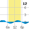 Tide chart for Reaves Point (0.4 mile N), North Carolina on 2021/12/12