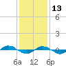 Tide chart for Reaves Point (0.4 mile N), North Carolina on 2021/12/13