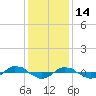 Tide chart for Reaves Point (0.4 mile N), North Carolina on 2021/12/14