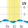 Tide chart for Reaves Point (0.4 mile N), North Carolina on 2021/12/15