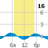 Tide chart for Reaves Point (0.4 mile N), North Carolina on 2021/12/16