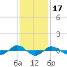 Tide chart for Reaves Point (0.4 mile N), North Carolina on 2021/12/17